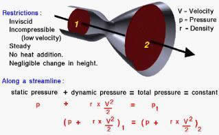 Bernoulli