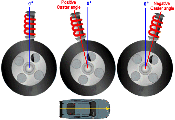 Castor angle representation