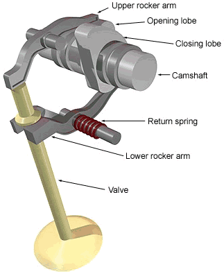 Desmodromic valves Ducati