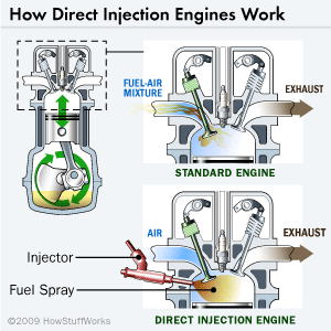 Direct injection, How stuff Works.com