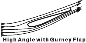 Wing on high angle of attack with gurney flap