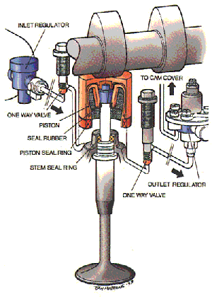 Pneumatic nalve system in Formula 1, sketch
