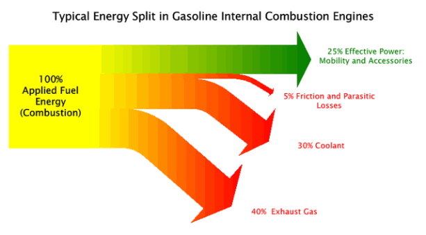 Gasoline Fuel thermal efficiency