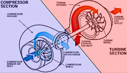 Cold-Hot part of turbocharger
