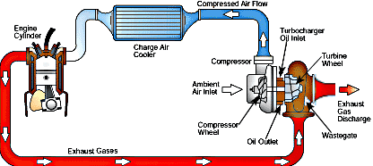 Turbo engine layout