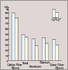 Carbon Fatique resistance