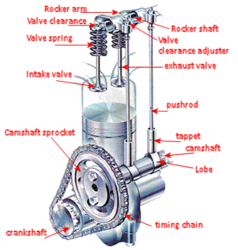 Pushrod engine