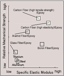 Carbon fiber Specific elastic Modulus