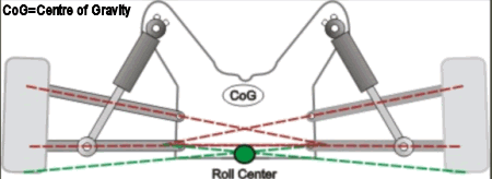 Roll center and center of gravity