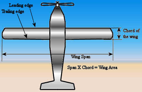 Chord of the wing