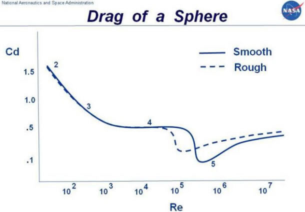 Plot of drag coefficient v Reynolds number for a smooth and rough surface sphere