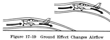 Ground effect airflow change with altitude