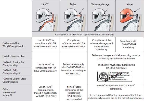 HANS Head and Neck Restrain System frontal head restraint