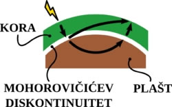 Mohorovičićev diskontinuitet ili MOHO sloj