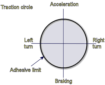 Traction circle
