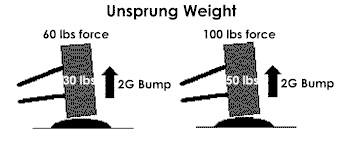 Unsprung weight