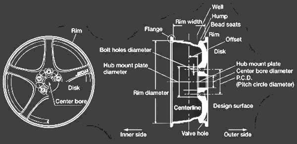 List of Parts of Alloy wheels